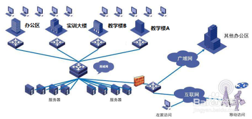 網絡工程項目生命周期說明